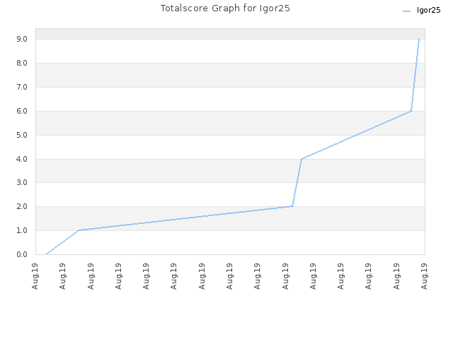Totalscore Graph for Igor25