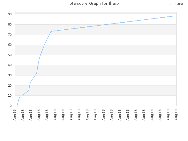 Totalscore Graph for Ilianx
