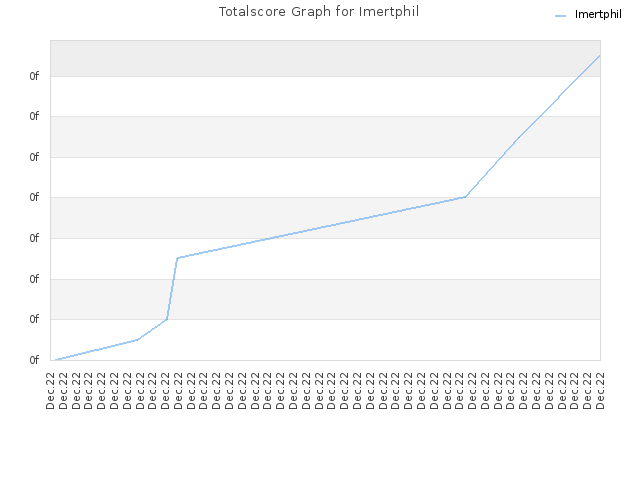 Totalscore Graph for Imertphil