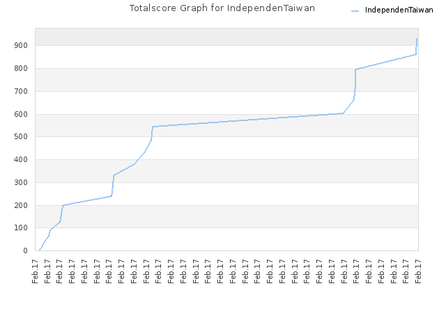 Totalscore Graph for IndependenTaiwan