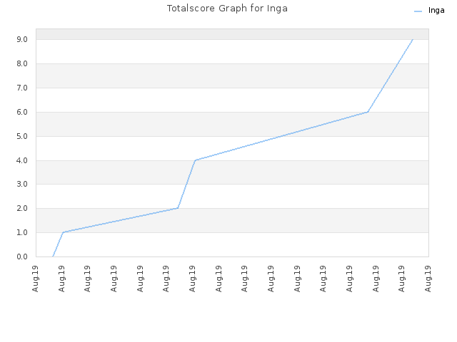 Totalscore Graph for Inga