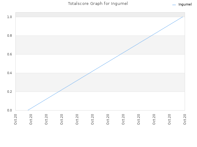 Totalscore Graph for Ingumel