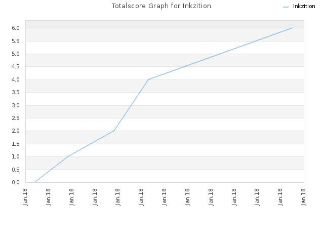Totalscore Graph for Inkzition
