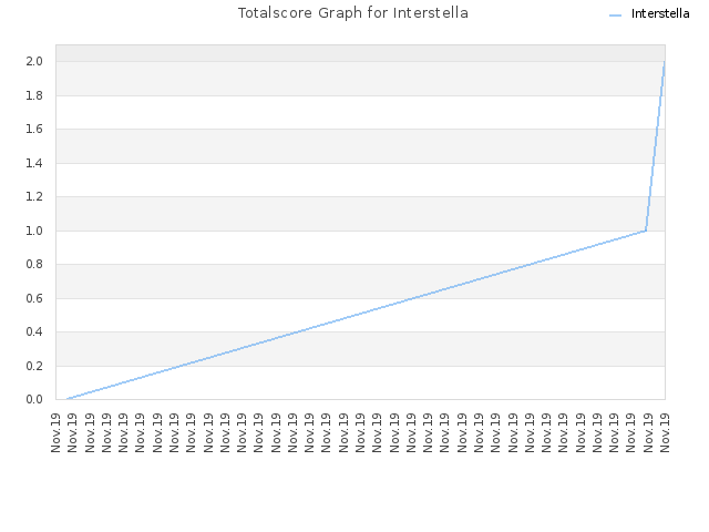 Totalscore Graph for Interstella