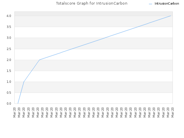 Totalscore Graph for IntrusionCarbon