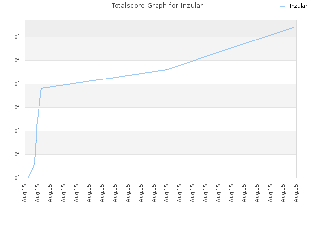 Totalscore Graph for Inzular