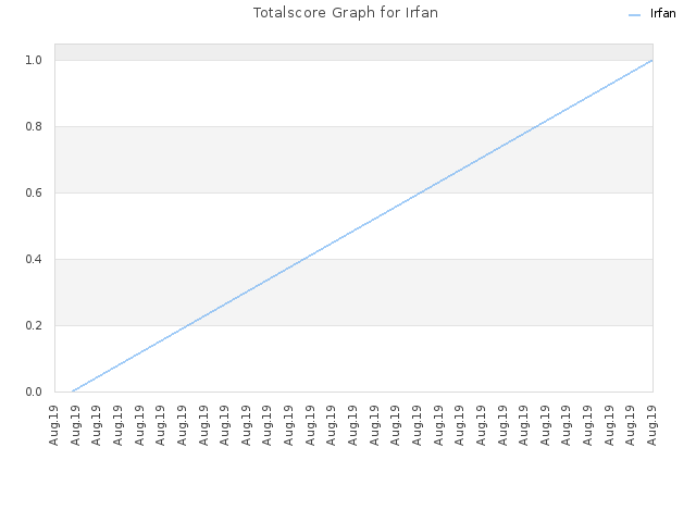 Totalscore Graph for Irfan