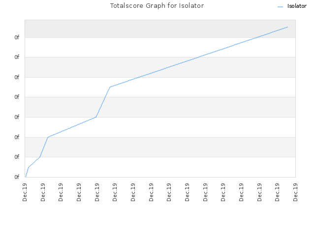 Totalscore Graph for Isolator
