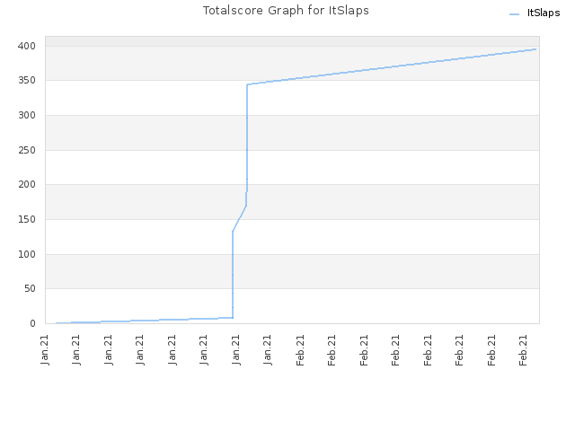Totalscore Graph for ItSlaps