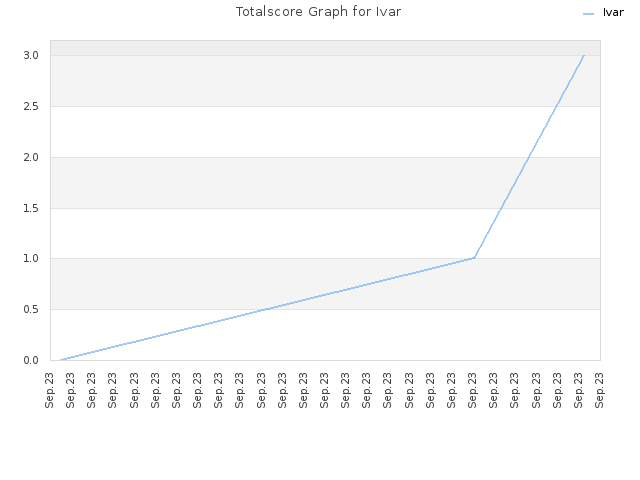 Totalscore Graph for Ivar