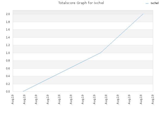 Totalscore Graph for Ixchel
