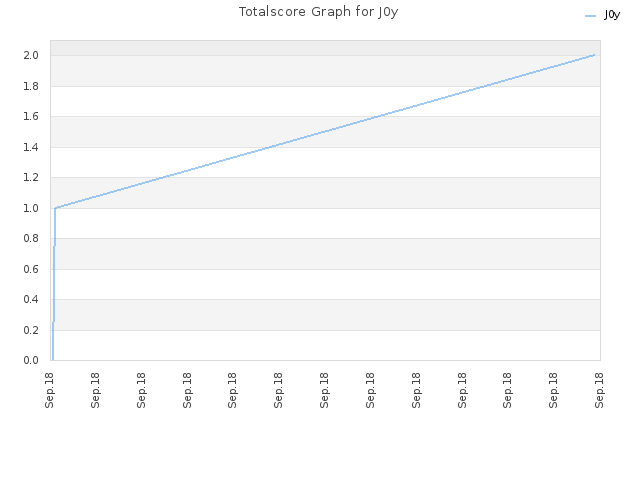 Totalscore Graph for J0y
