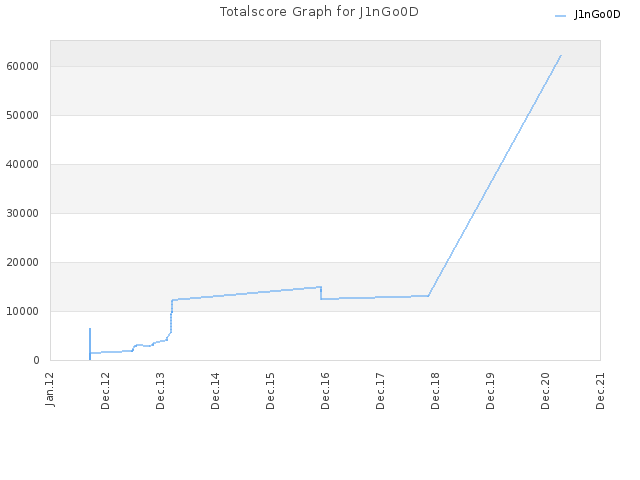 Totalscore Graph for J1nGo0D
