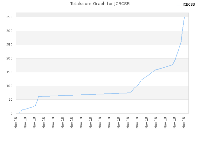 Totalscore Graph for JCBCSB