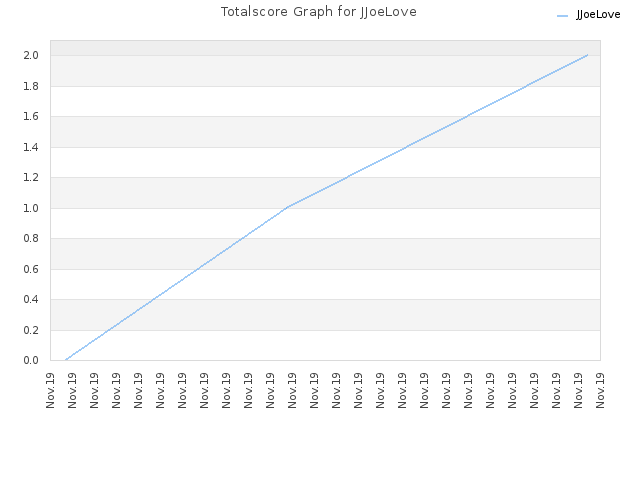 Totalscore Graph for JJoeLove