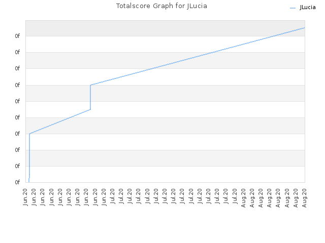 Totalscore Graph for JLucia