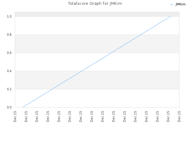 Totalscore Graph for JMKim
