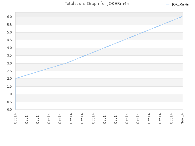 Totalscore Graph for JOKERm4n