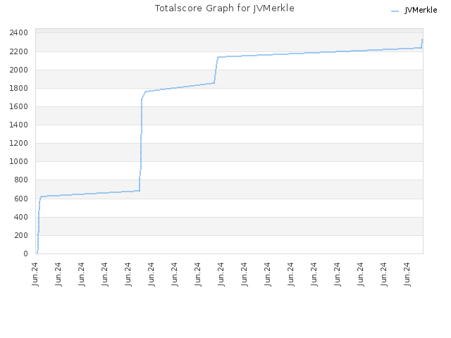 Totalscore Graph for JVMerkle
