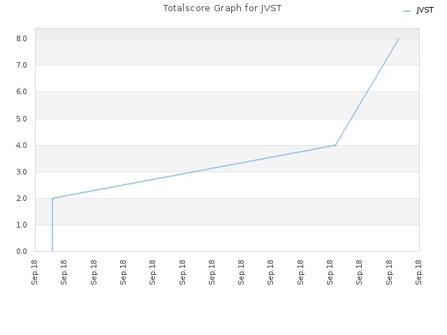 Totalscore Graph for JVST