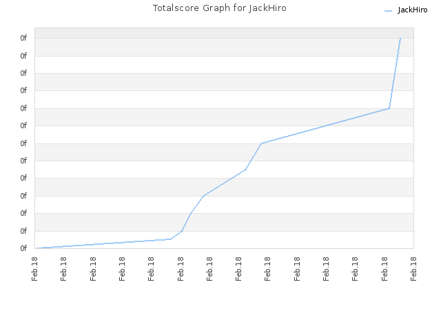 Totalscore Graph for JackHiro