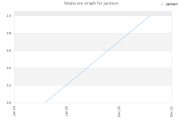 Totalscore Graph for Jackson