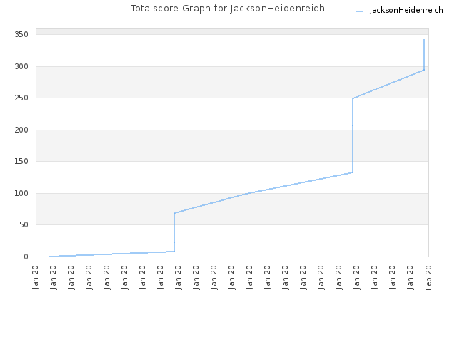 Totalscore Graph for JacksonHeidenreich