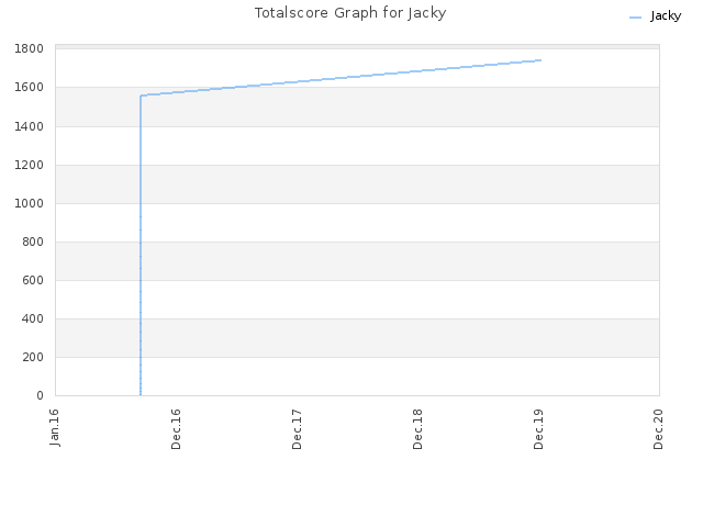 Totalscore Graph for Jacky