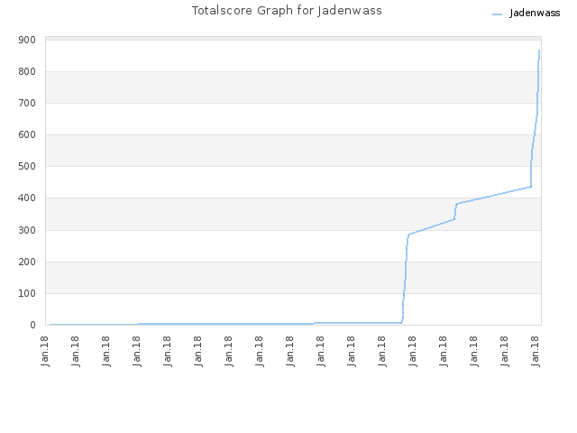 Totalscore Graph for Jadenwass