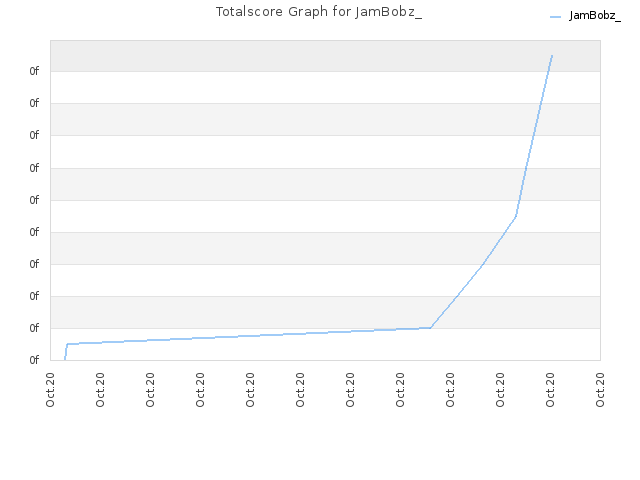 Totalscore Graph for JamBobz_