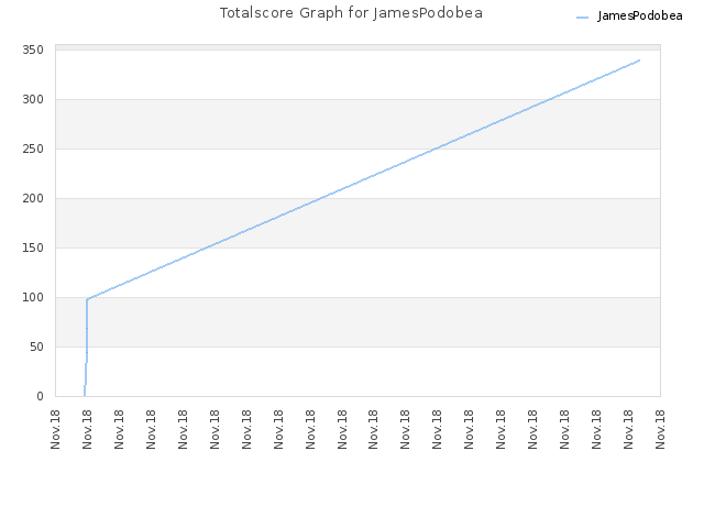 Totalscore Graph for JamesPodobea