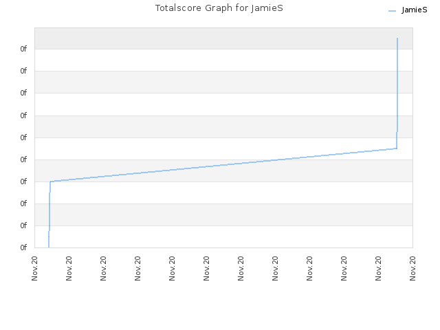 Totalscore Graph for JamieS