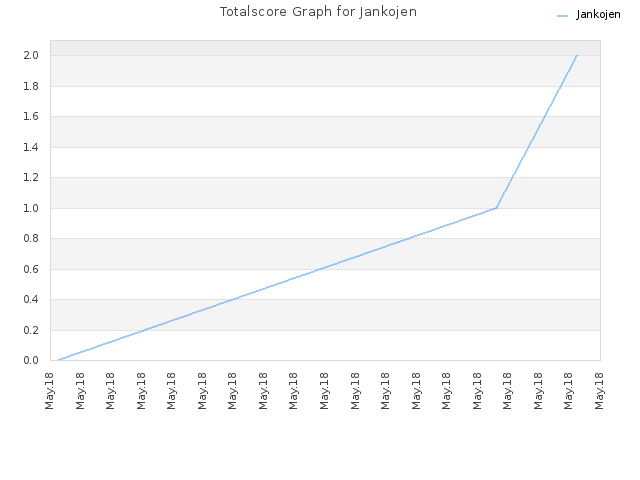Totalscore Graph for Jankojen