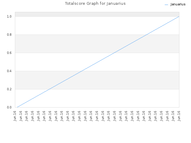 Totalscore Graph for Januarius