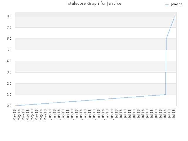 Totalscore Graph for Janvice