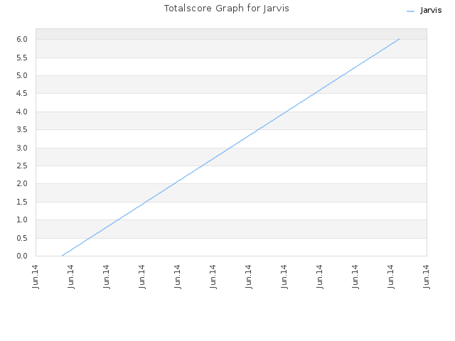 Totalscore Graph for Jarvis