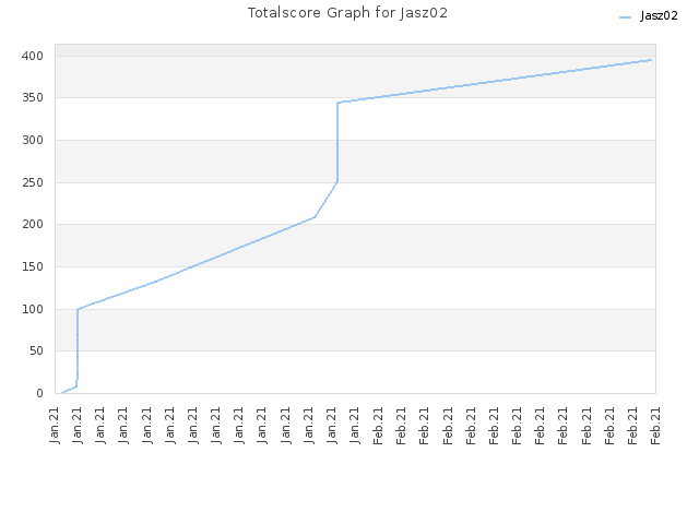 Totalscore Graph for Jasz02