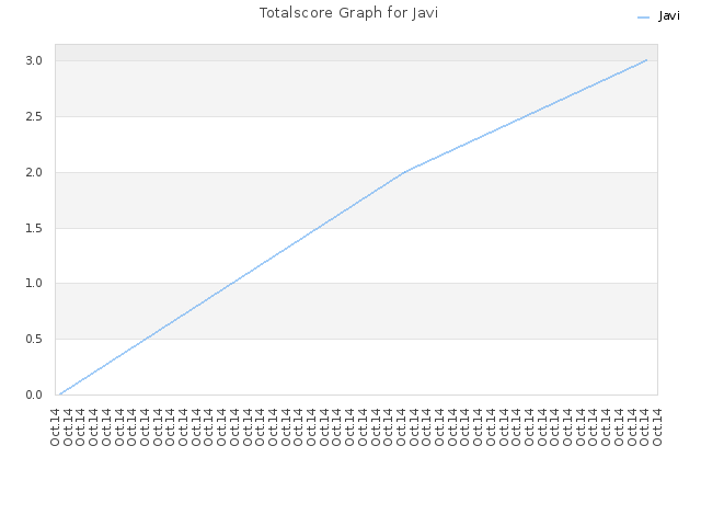 Totalscore Graph for Javi