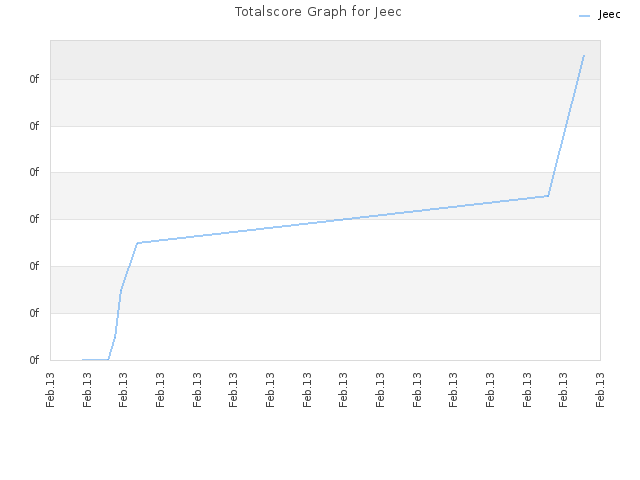 Totalscore Graph for Jeec