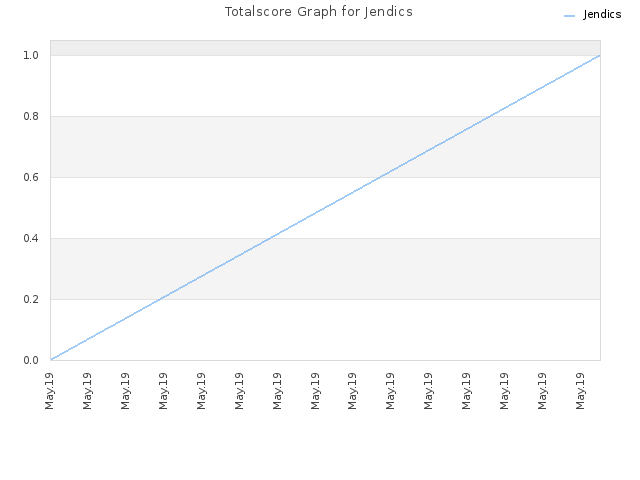 Totalscore Graph for Jendics