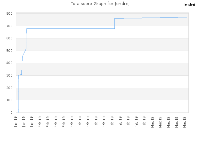 Totalscore Graph for Jendrej