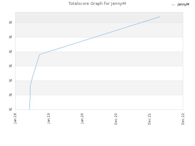 Totalscore Graph for JennyM