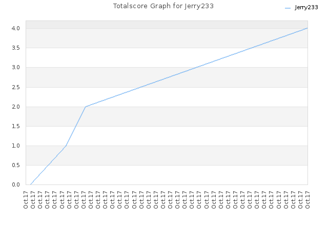 Totalscore Graph for Jerry233