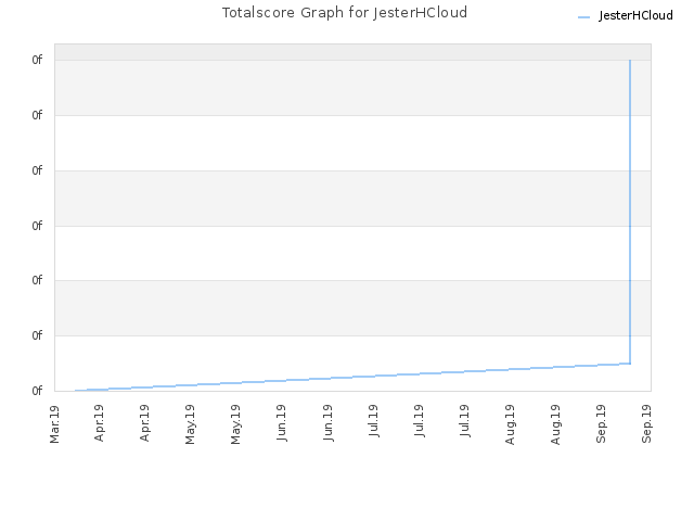 Totalscore Graph for JesterHCloud