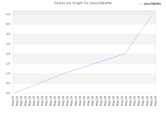 Totalscore Graph for JesusTakeMe
