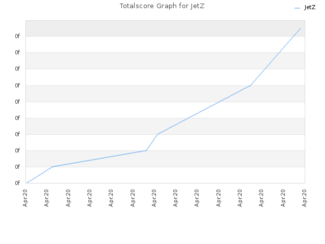 Totalscore Graph for JetZ