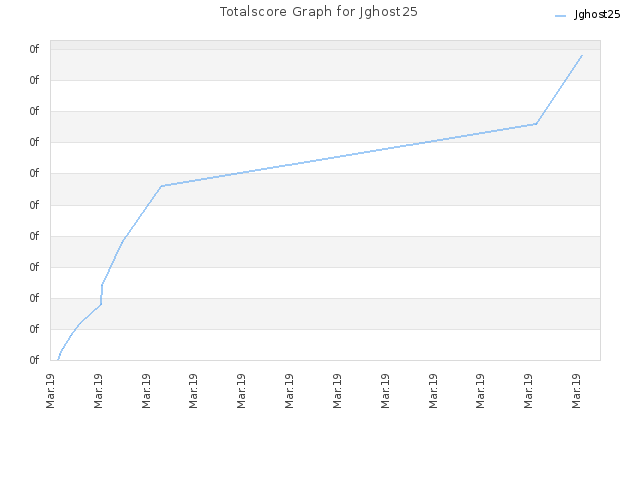 Totalscore Graph for Jghost25