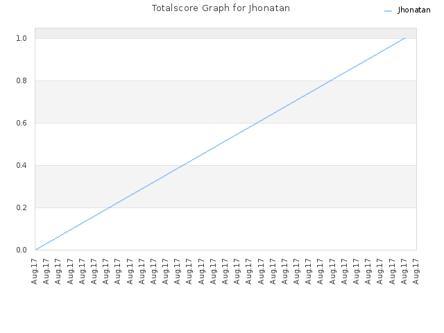 Totalscore Graph for Jhonatan