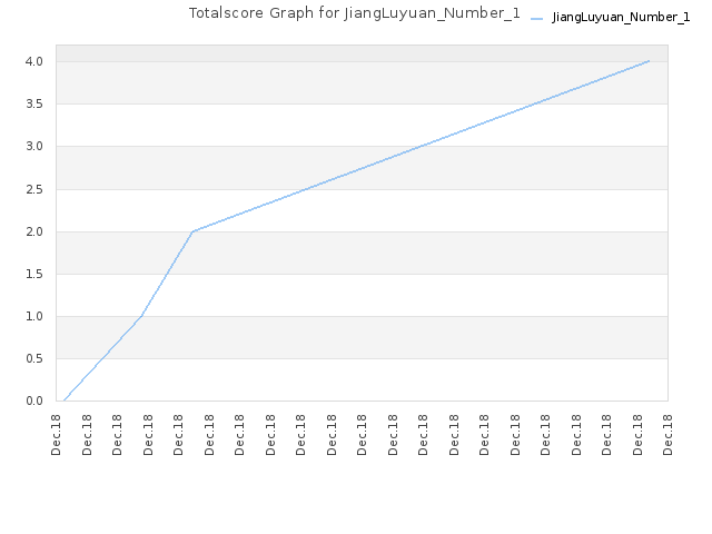 Totalscore Graph for JiangLuyuan_Number_1