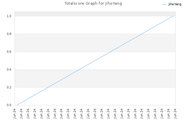 Totalscore Graph for JihoYang